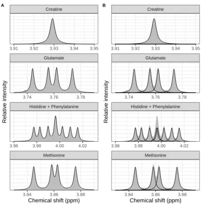 Figure 5: Demonstration of proposed algorithm on a subspectrum of a simple mixture (see Materials and methods for more details)