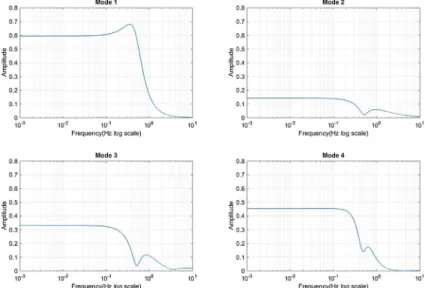Fig. 4. First four frequency modes of the parametric direct impulse response.