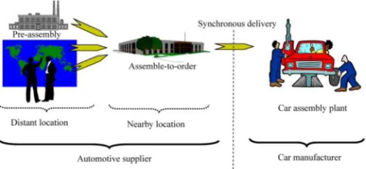 Fig. 1. Supply chain structure in the automotive industry.