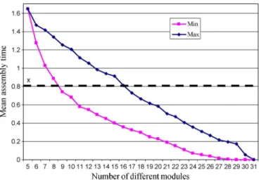 Fig. 4. Function of the min and max mean assembly time and the number of modules.