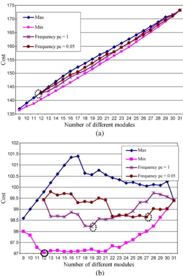 Fig. 7. Results produced by the module–frequency heuristic. (a)—(  = 1 ,  = 2 ,  = 0:4 ,  = 10 ); (b)—(  = 1 ,  = 0:4 ,  = 0:1 ,  = 10 ).