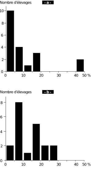 Figure 2. Distribution des élevages (n = 20) selon le pourcentage de chevrettes sorties a - entre la naissance et le sevrage b – entre le sevrage et la mise bas