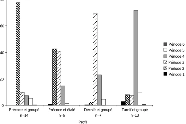 Tableau 4. Distribution des campagnes-troupeaux selon la période de début de mise bas et le profil des mise bas des chevrettes.