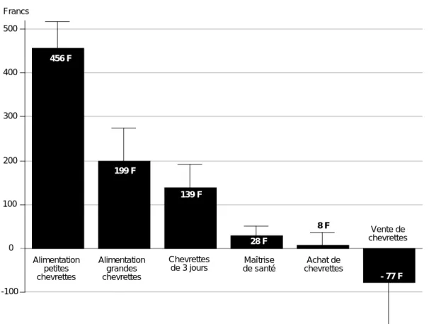 Figure 5. Droite de régression du coût de pro- pro-duction de la chevrette mettant bas sur le taux de mise bas des chevrettes dans l'élevage (n=20).