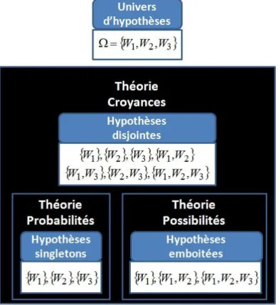Figure 5. Lien entre les théories des probabilités, des possibilités et des croyances