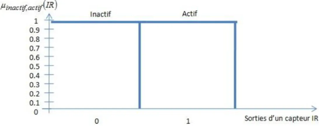 Figure 6. Fonction d’appartenance aux ensembles flous Actif et Inactif. 