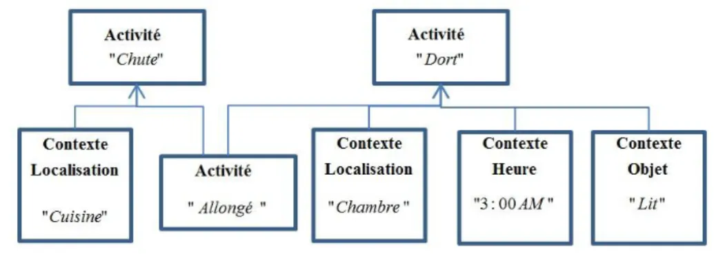 Figure 11. L’inférence des activités : &#34;dort&#34; ou &#34;chute&#34; à partir de l’activité &#34;allongée&#34; plus les  informations contextuelles