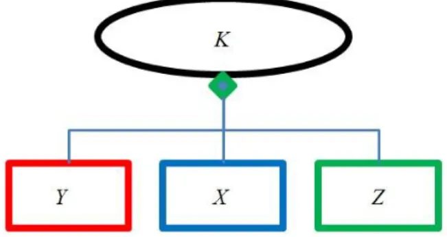 Figure 14. Réseau d’Évidence élémentaire : trois parents (Y, X et Z) et un enfant (K)