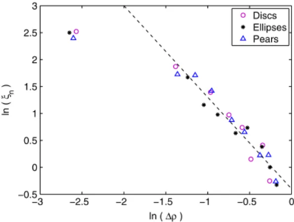 Fig. 8: (Colour on-line) Plot on logarithmic scales of ξ n vs. ∆ ρ , the dashed line represents a critical divergence ξ n ∝ ∆ ρ −1.7 .