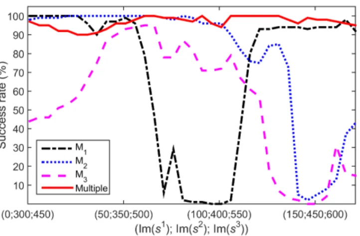 Figure 11. Success rate of statistical damage localization using single mode set M 3 , in dependence of s .
