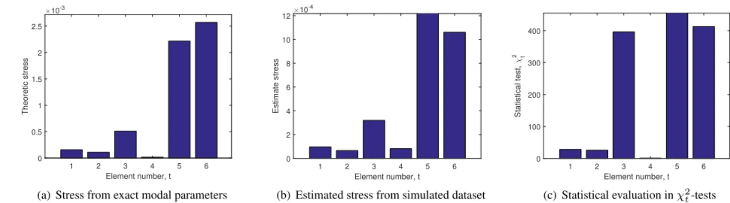 Figure 3. Localization results at all elements of mass-spring chain using single mode set M 1 using stress computation and statistical evaluation at s = −2 + 51i 