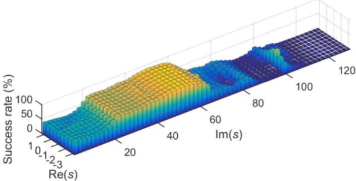 Figure 5. Success rate of statistical damage localization using single mode set M 2 , in dependence of s .