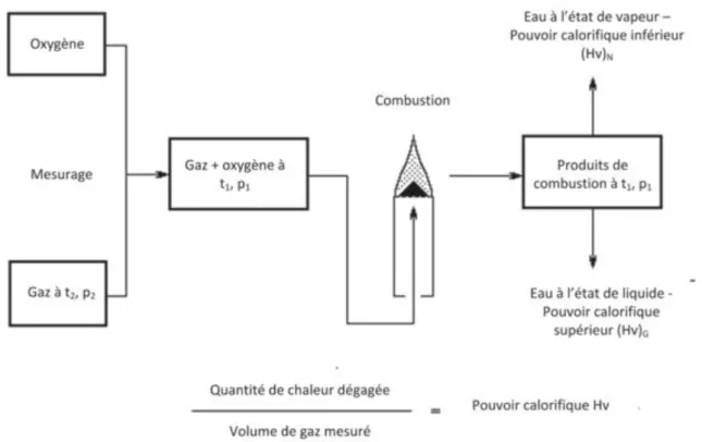 Figure ІІ.1. — Pouvoir calorifique sur une base volumétrique — Conditions de référence de  mesurage et de combustion 