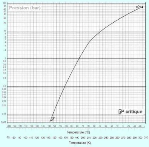 Figure ІІ .5: Seul gaz présent sous quatre formes : solide, liquide, gazeuse et supercritique [22]