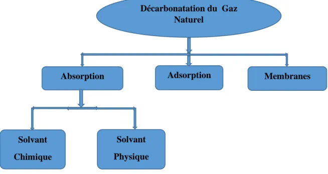 Figure III .1. Différentes méthodes pour la capture du dioxyde de carbone [6]. 