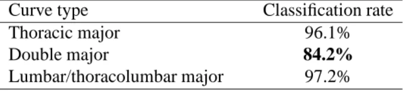 Table 3: Classification rate per class