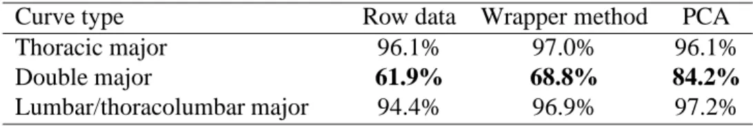 Table 4: Data representation comparison