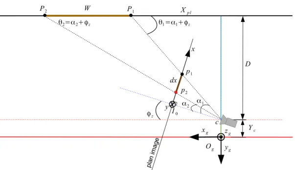 Figure 1.17  Estimation de la largeur dx de la porte dans le plan image suivantes :