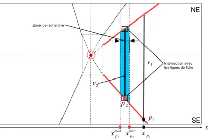 Figure 1.18  Détection du second montant v 2 dans la zone de recherche en fonction de v 1 , x min p 2 et x maxp2 ou encore tan(α 2 ) = tan  atan( D X p 2 ) − φ z  