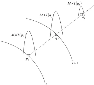 Figure 2.2  Recherche du point de contour le long de la normale par convolution avec le masque M 