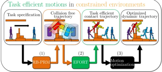 Figure 3.1: A multi step motion planner for the automatic computation of contact trajectories in constrained environments.