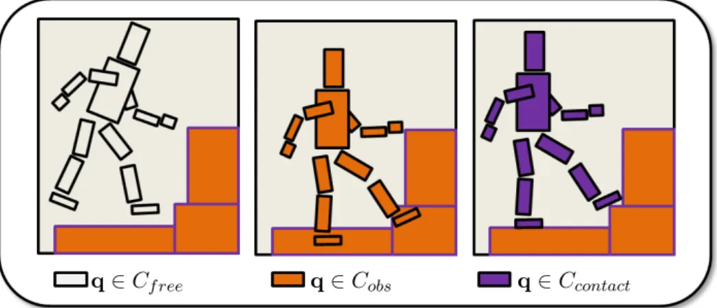 Figure 4.7: Examples of configurations in C f ree , C obs and C contact