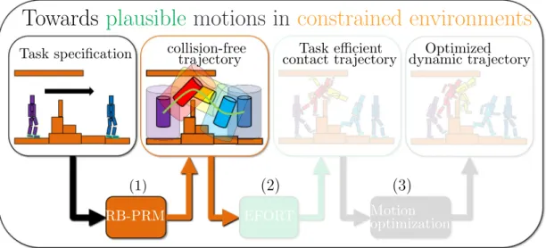 Figure 6.1: In this chapter we present RB-PRM(1), a global motion planner for collision-free trajectories.