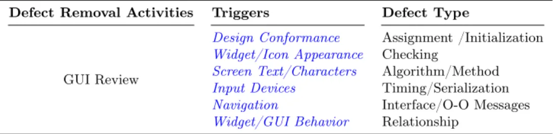 Table 2.2: ODC triggers for graphical user interfaces [Res13a]