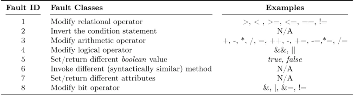 Table 2.4: Examples of fault types presented by Strecker et al. [SM08]