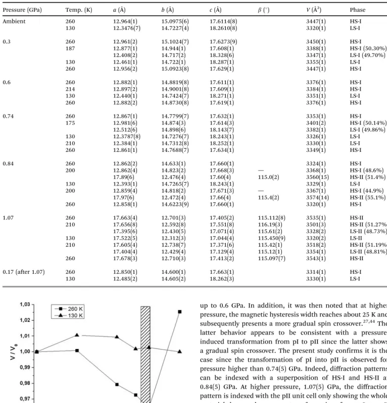 Table 1 Lattice parameters refined at various pressure and temperature for the spin transition compound [Fe(PM-BiA) 2 (NCS) 2 ] from the diﬀraction pattern obtained using neutron powder diﬀraction