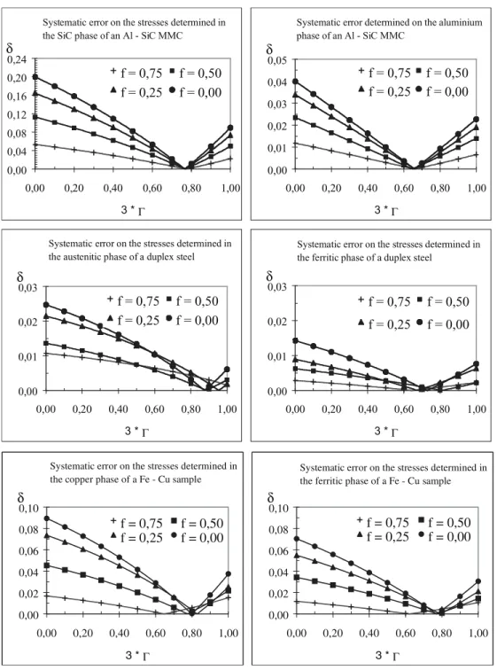 Fig. 2  Calculated systematic relative error  δ ,  due to multiphase effects, on the stresses determined in  several cubic structure phases of two-phases polycrystals