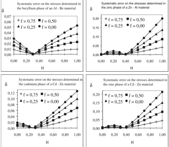 Fig. 3  Calculated relative systematic error  δ ,  due to multiphase effects, on the stresses determined in  several hexagonal structure phases of two-phases polycrystals