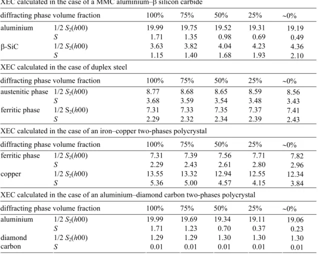 Table 4 XEC  [10 –6  MPa –1 ] determined in cubic symmetry phases of several two-phases polycrystals