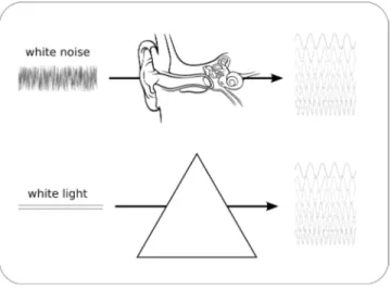 Figure 2.1: Conceptual depiction of the decomposition of sound into constituent frequencies by the human ear, similar in nature to a prism that separates light into its constituent frequencies.