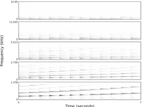 Figure 2.3: Downsampling to fractions of the original sample rate (44.1kHz), from top to bottom: 1.0 (44.1 kHz), 1 2 (22.05 kHz), 14 (11.025 kHz), 18 (5.5125 kHz), 161 (2.75625 kHz).