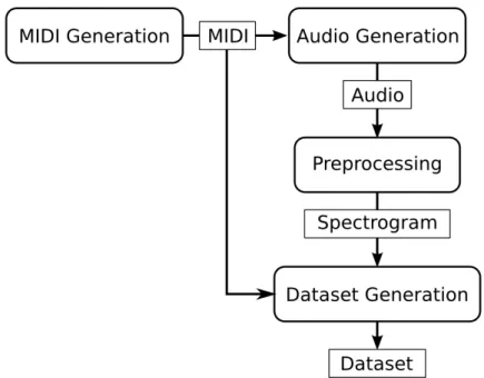 Figure 2.8: Dataset Generation Flowchart. Rounded boxes represent processing code, while rectangular boxes represent types of data.