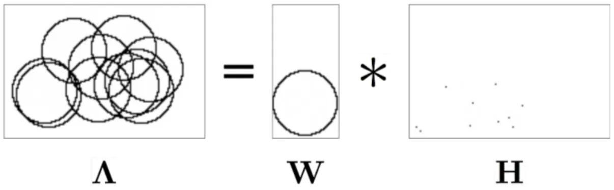 Figure 3.6: Example application of NMF2D. From left to right: the reconstruction matrix Λ (F x T), computed by convolving W with H , the learned basis matrix W (F x τ ), the learned shift coefficents H (F x T).