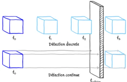 Figure 1.6 – Exemple d’erreur lors de le détection de collision en cas d’échantillonnage trop large