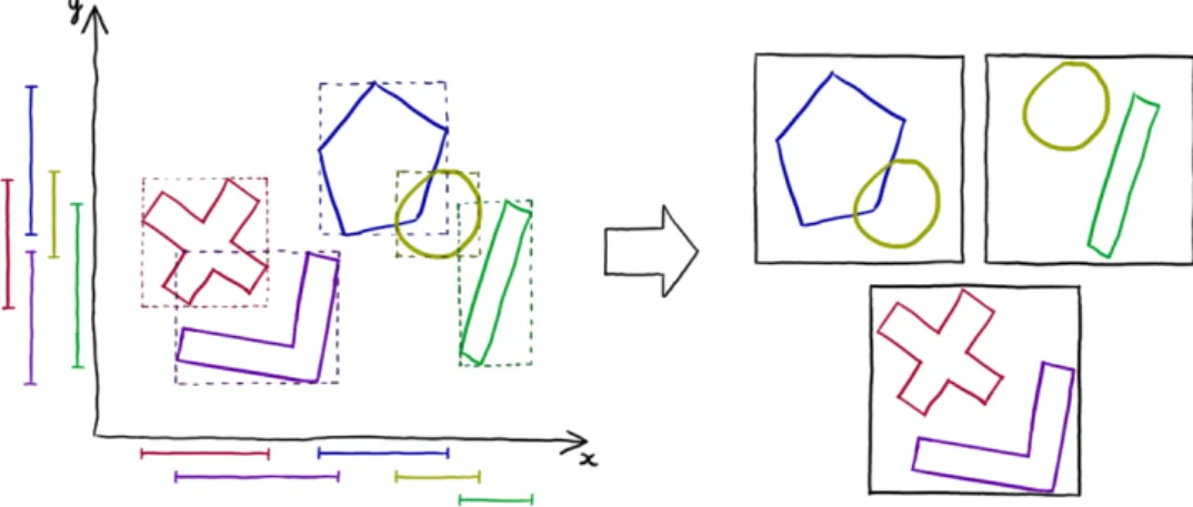 Figure 1.10 – Exemple en 2D de l’algorithme de sweep and prune. Les tests de collision sont réalisés sur deux axes (x et y), les résultats sont combinés pour produire une liste de trois paires d’objets qui serait transmise à la narrow-phase.