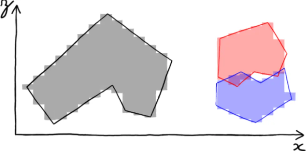 Figure 1.15 – Exemples de LDI en 2D, l’axe z est l’axe de profondeur. A gauche, un objet est discrétisé avec un LDI