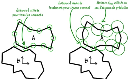 Figure 2.5 – Exemple de mesure de distance entre deux objets et de leur utilisation pour éliminer des tests de collisions