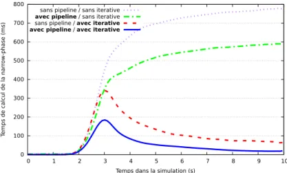 Figure 3.7 – Comparaison des performances sur GPU de la détection de collision avec et sans notre pipeline dans la scène "objets rigides"
