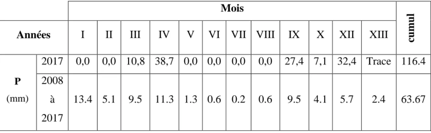 Tableau 2: Précipitations mensuelles exprimées en (mm) de l’année 2017 et de la période  2008- 2017de la région du Souf