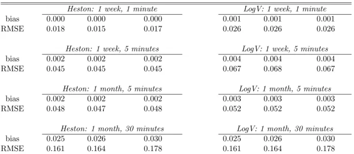 Table 1: Simulation Results: The IRL estimator