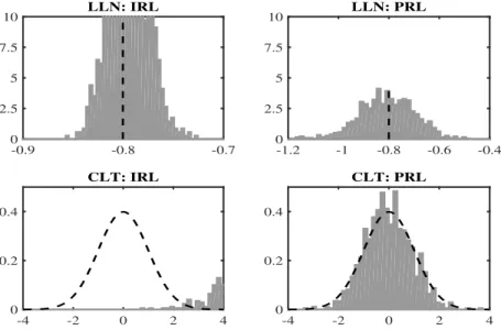 Figure 2: Simulation Results: the Multi-factor Volatility Model -0.9 -0.8 -0.7  02.5  57.5 10LLN: IRL -4 -2 0 2 4  00.20.4CLT: IRL -1.2   -1 -0.8 -0.6 -0.4  02.5  57.5 10LLN: PRL-4-2024  00.20.4CLT: PRL