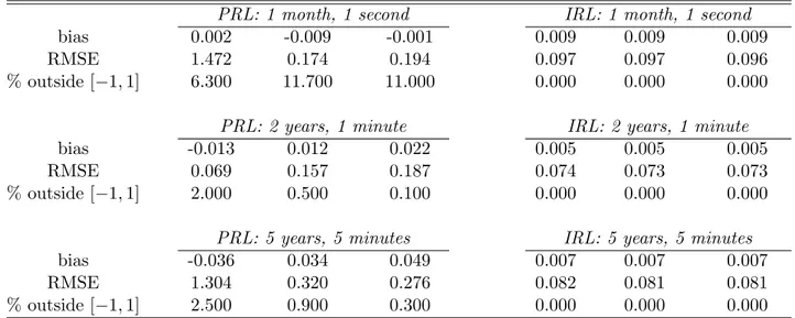 Table 2: Simulation Results: the Multi-factor Volatility Model