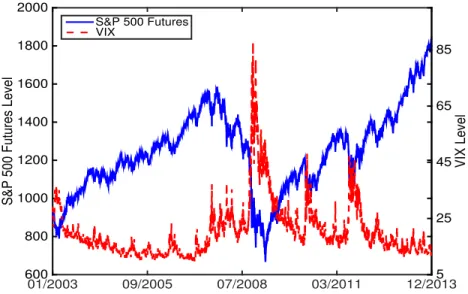 Figure 3: Time Series of the E-mini S&amp;P 500 Future Prices and the VIX