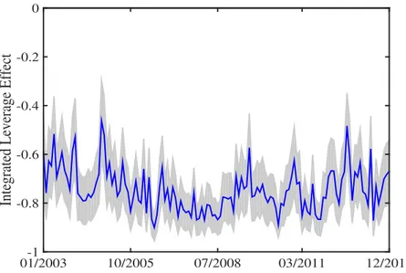 Figure 4: Time Series of Leverage Effect Estimates