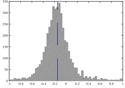 Figure 5: The Cross-Sectional Distribution of Leverage Effect Estimates