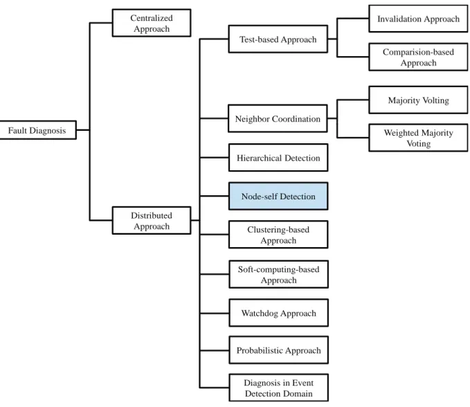 Figure 2.3: Taxonomy framework for fault detection techniques